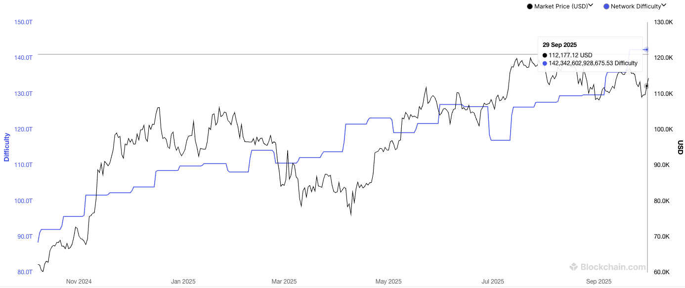 Bitcoin mining difficulty. Source: Blockchain.com