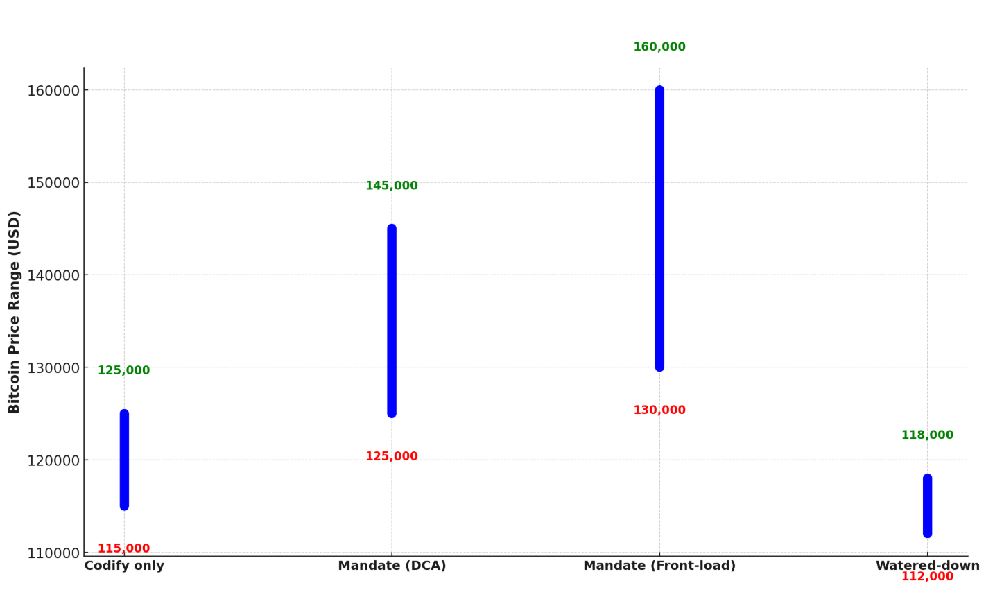 Predicted Bitcoin Price Ranges Based on U.S. Reserve Legislation Scenarios (2025)