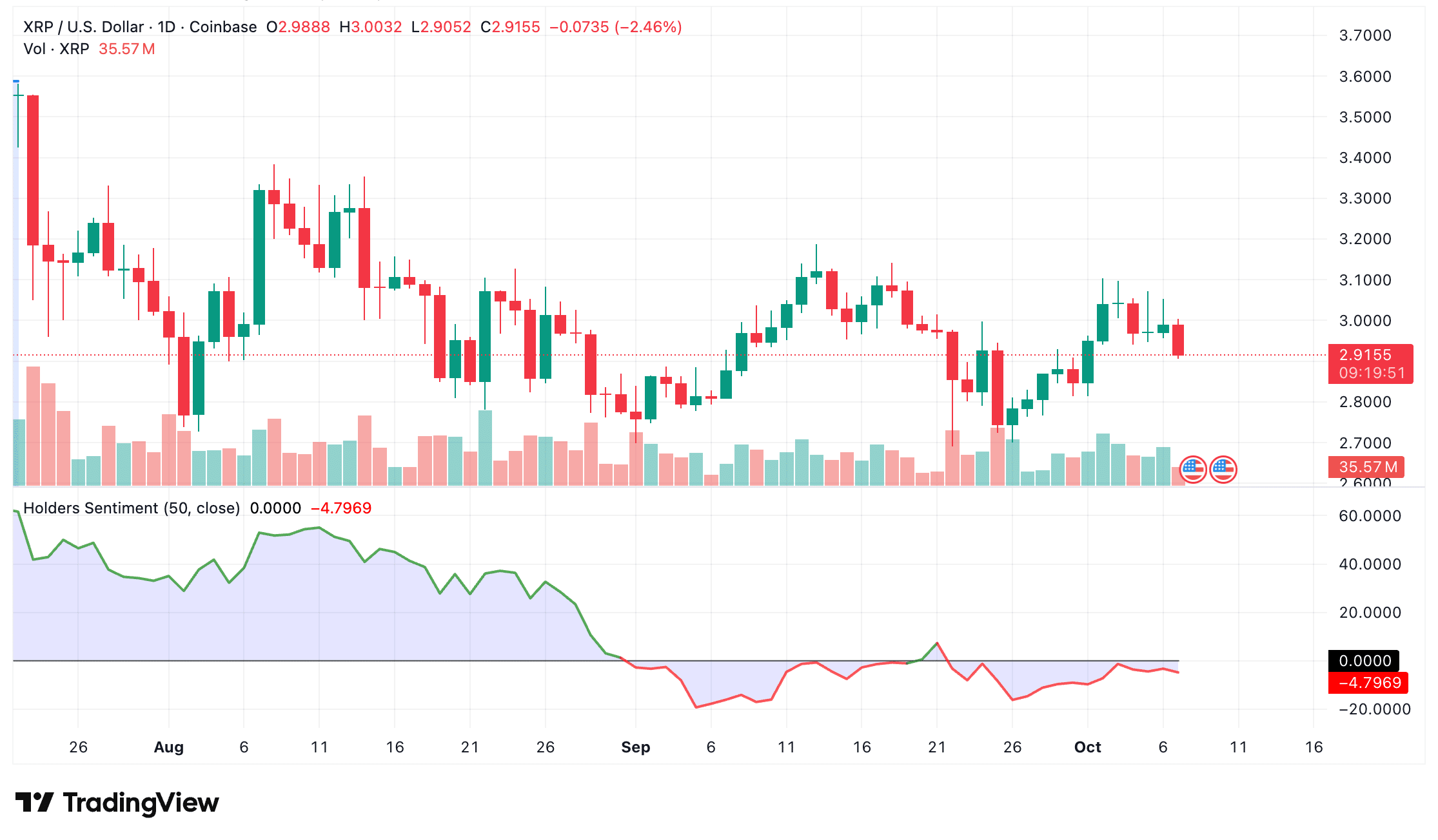 XRP price trend on a daily chart