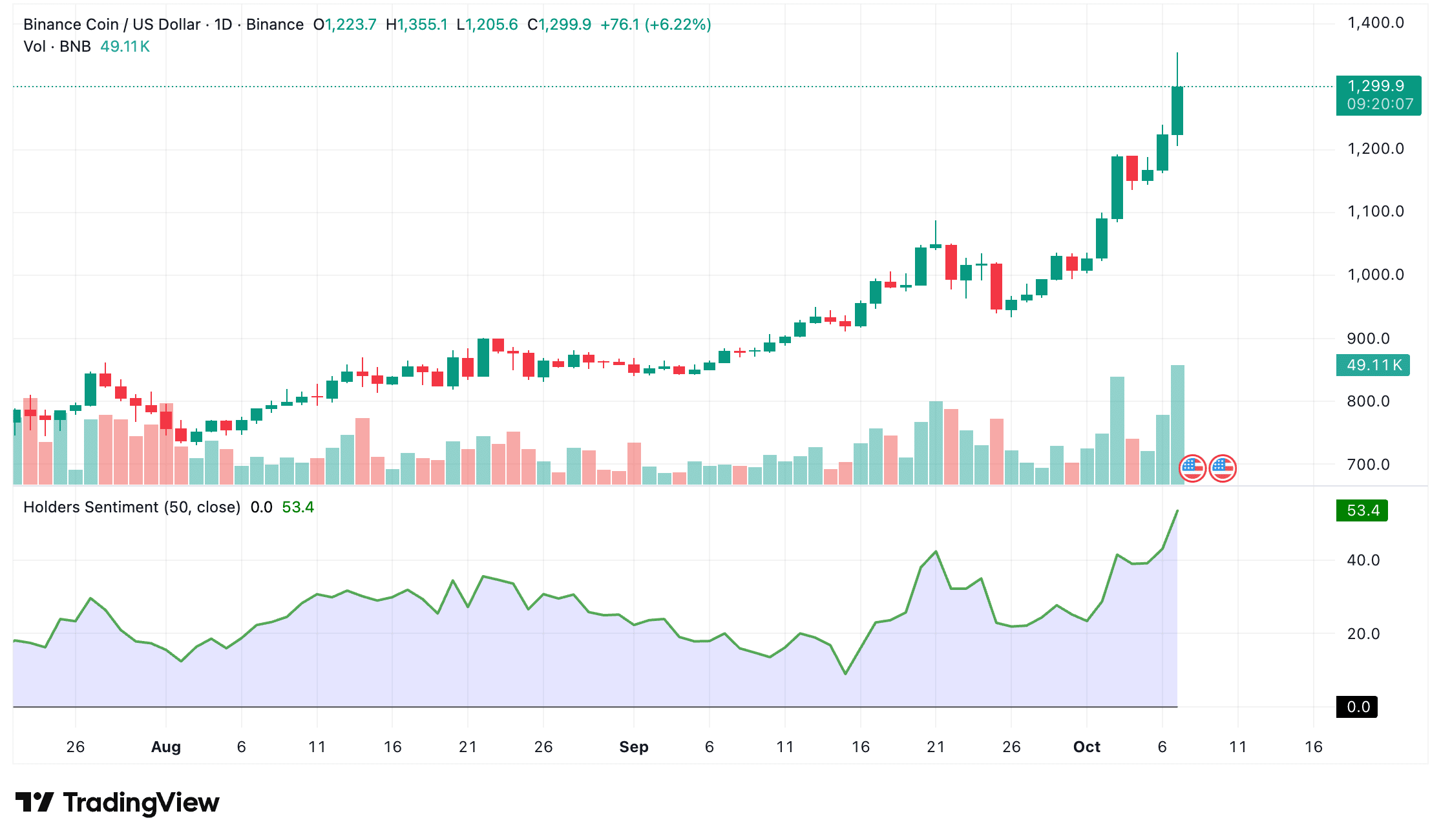 BNB price trend on a daily chart