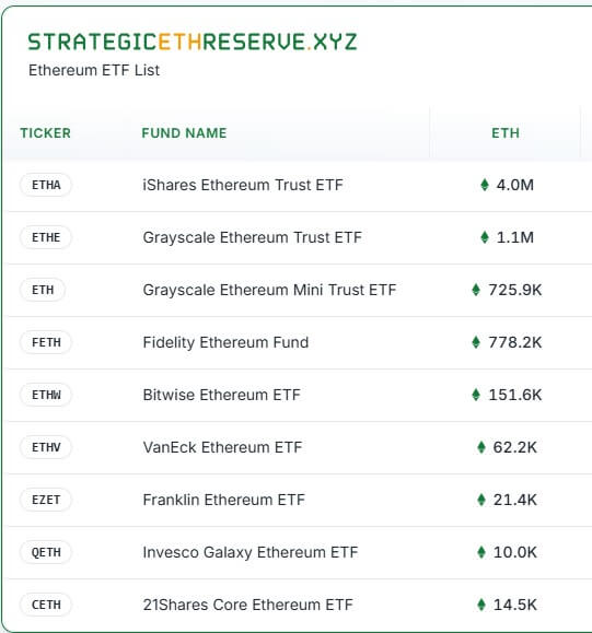 Ethereum ETFs Holdings