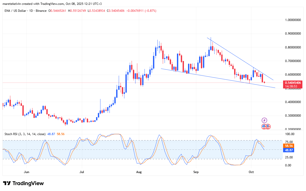 ENA Daily Chart