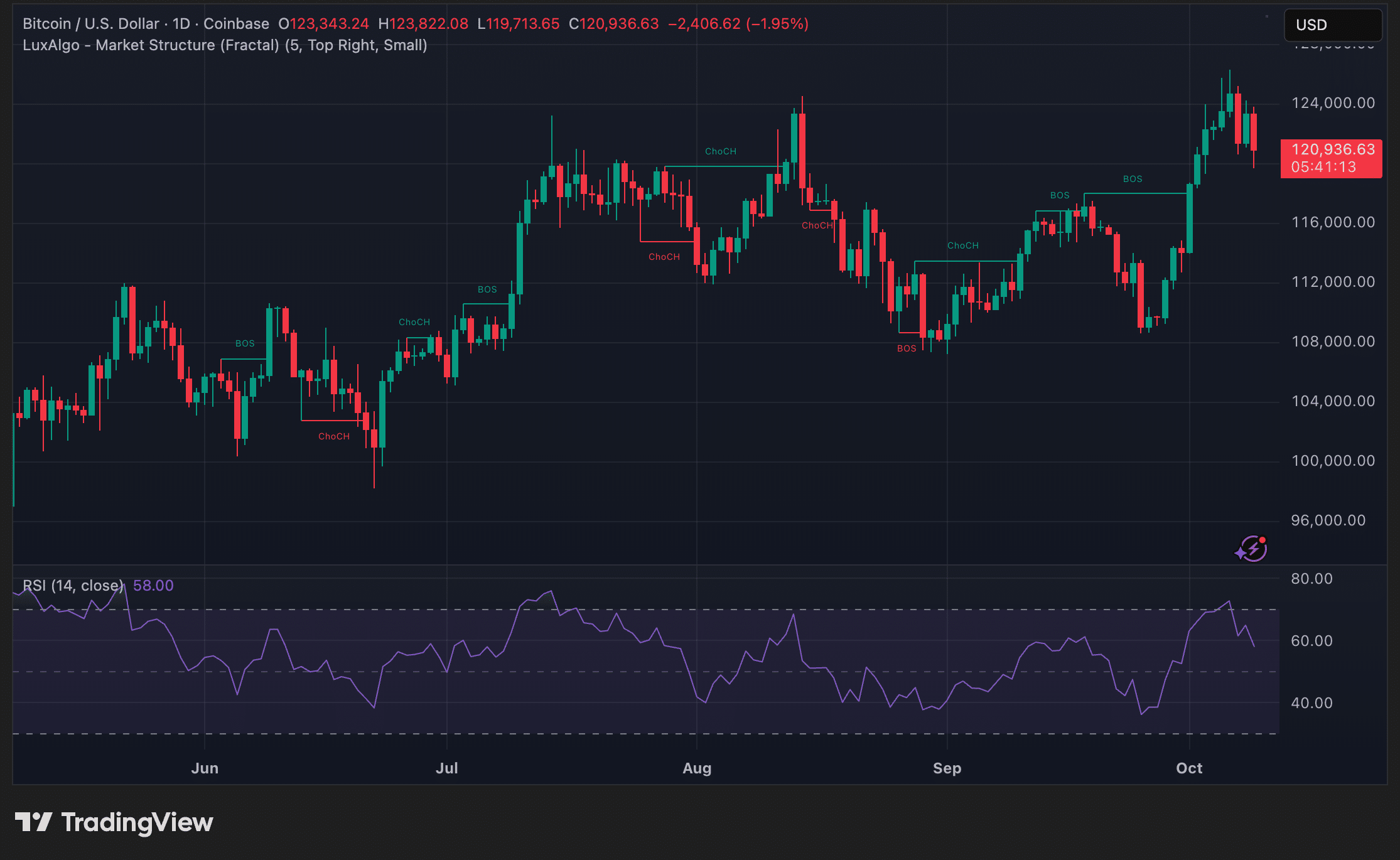Bitcoin daily timeframe price trend