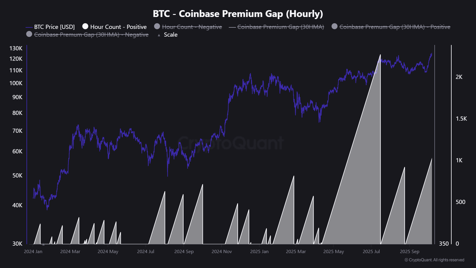 Bitcoin Coinbase Premium