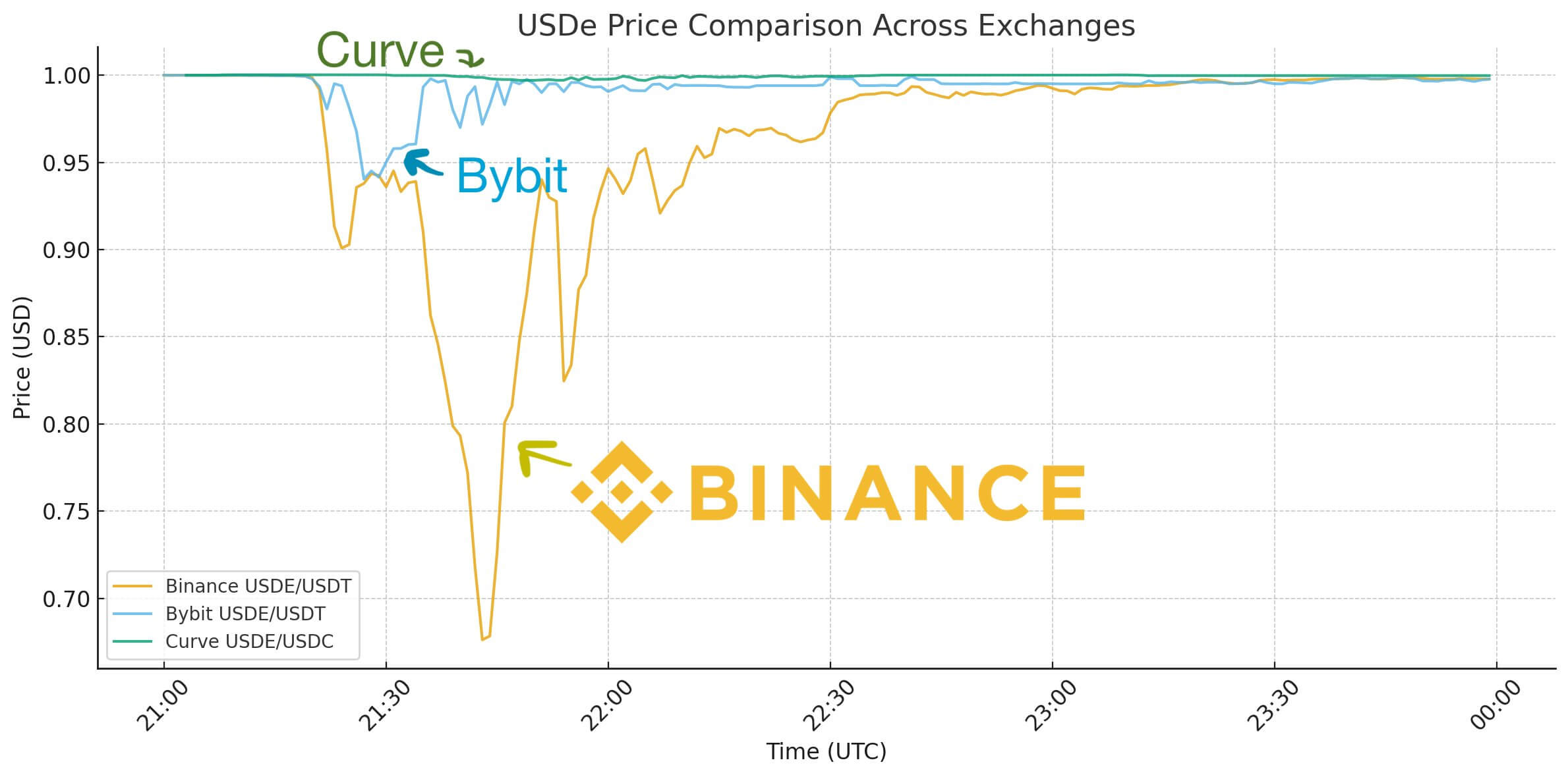USDe Price Performance