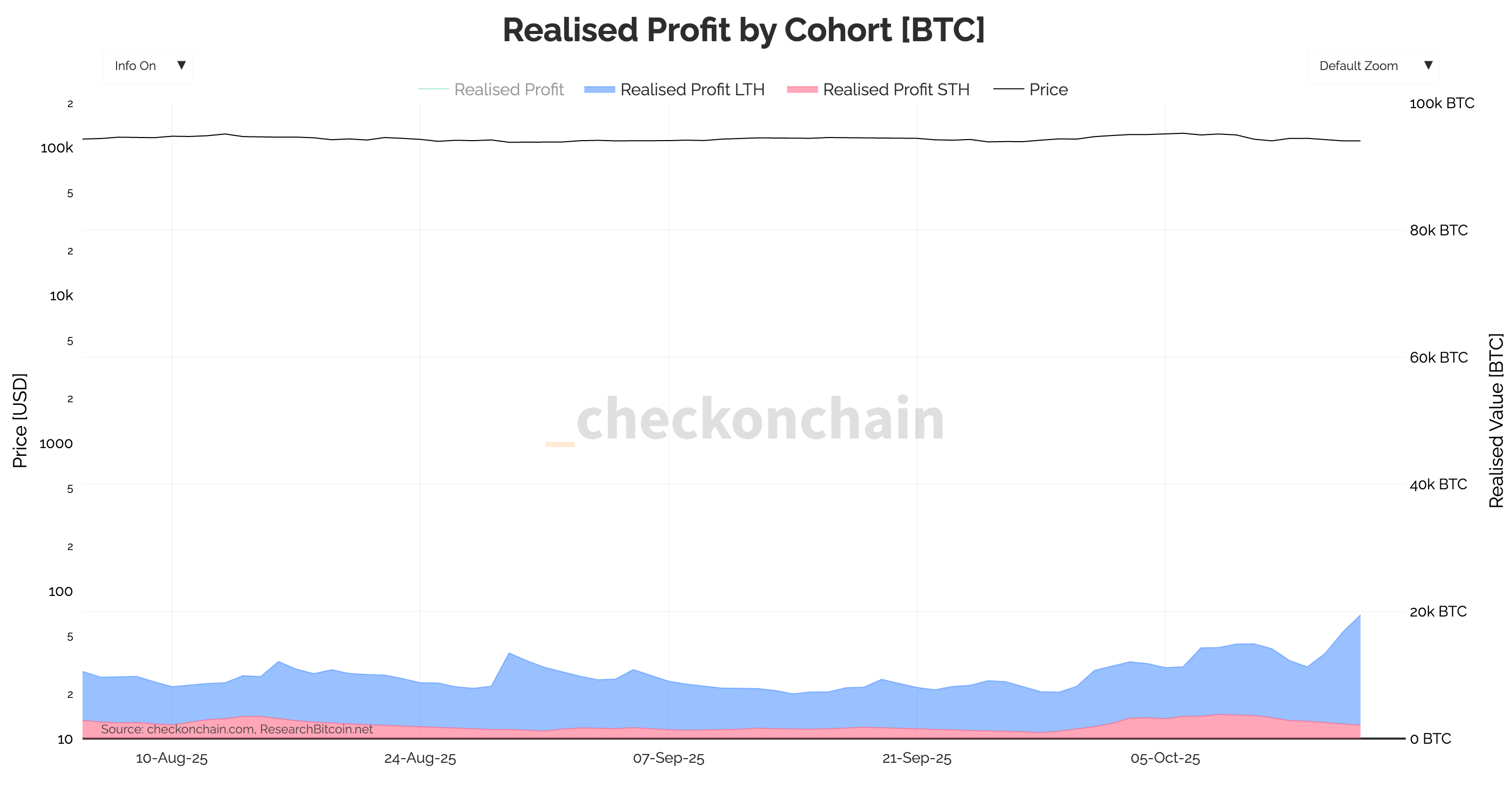 bitcoin realized profit by cohort