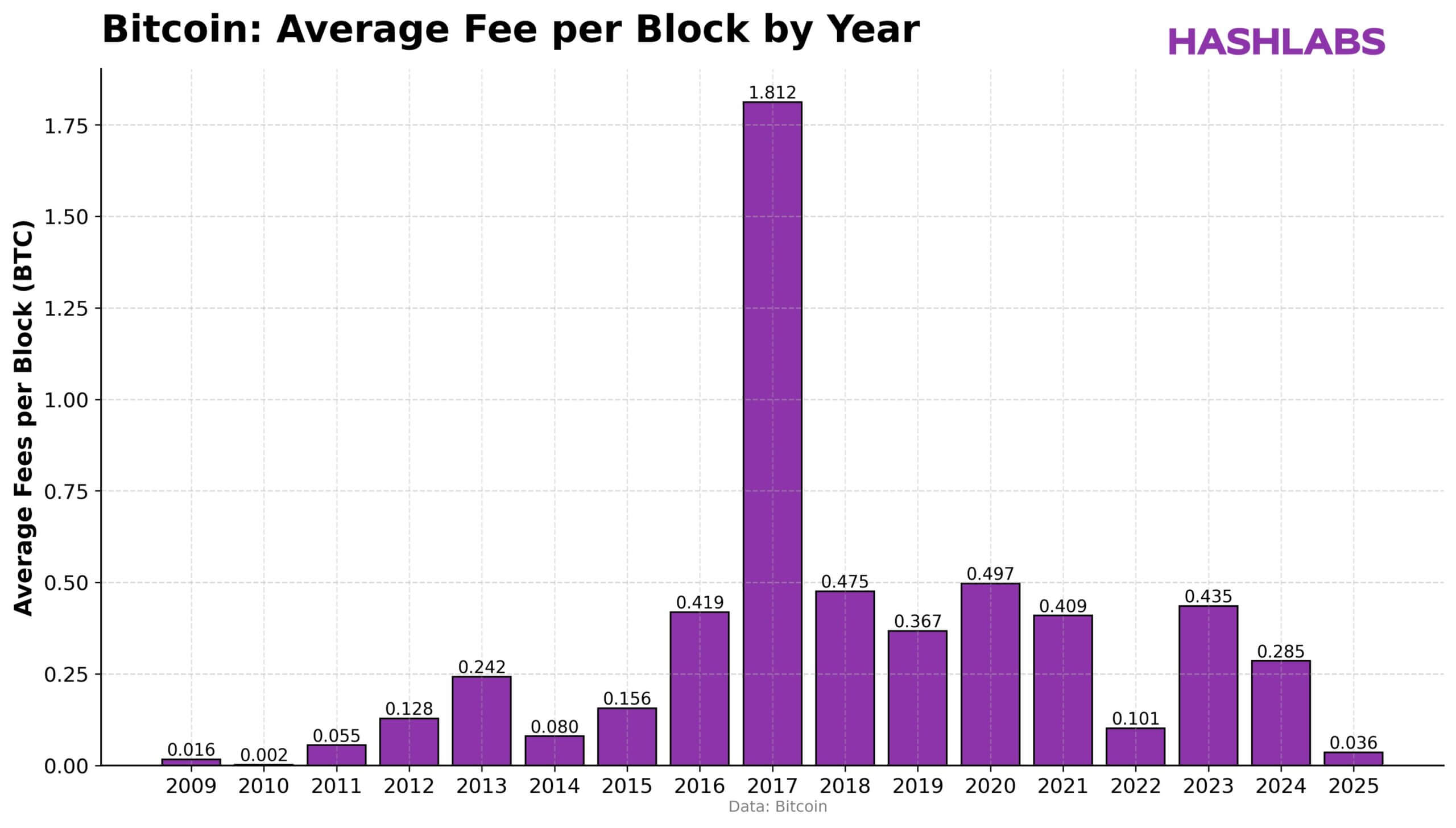 Bitcoin Average Block Fees