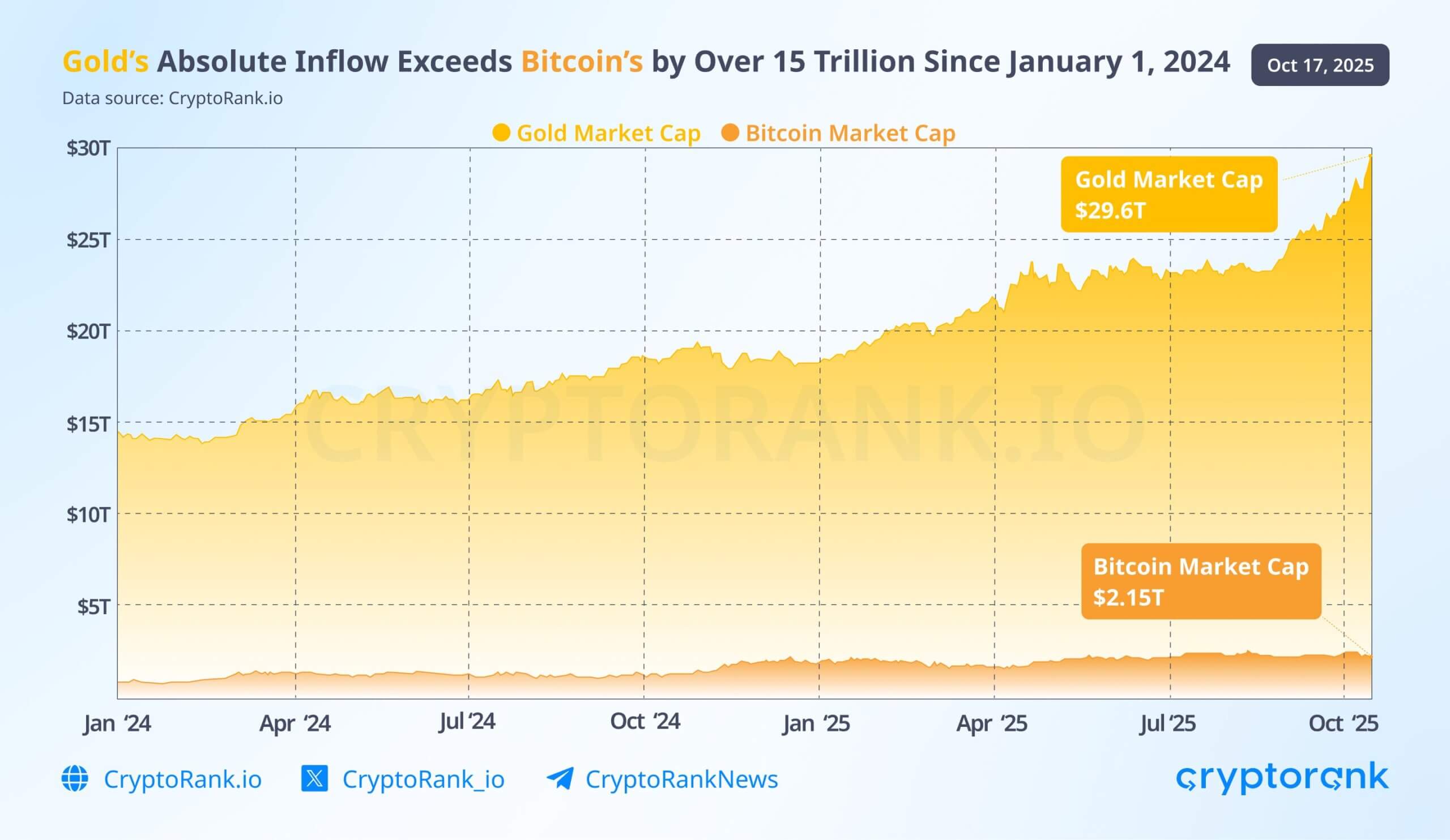 Gold inflows