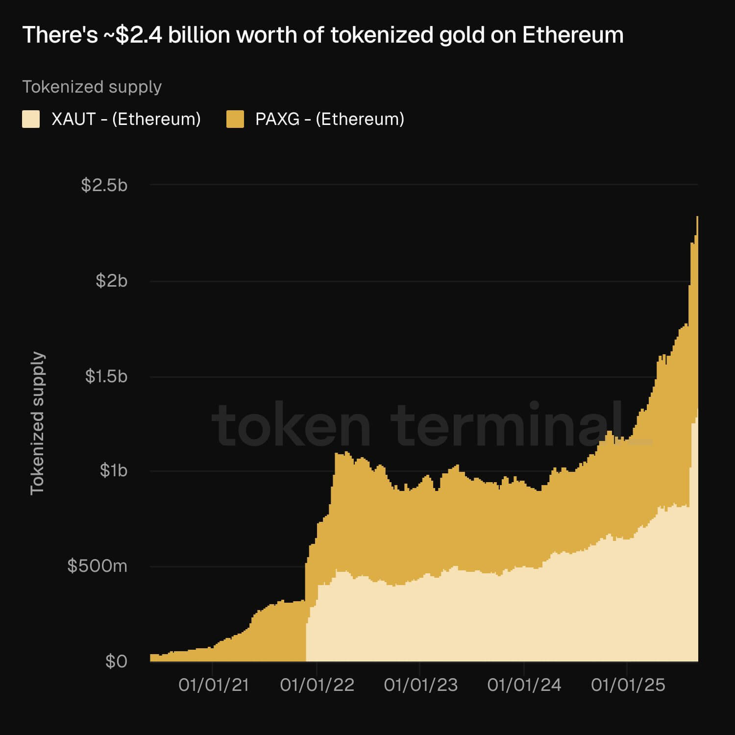 Tokenized Gold Market Cap