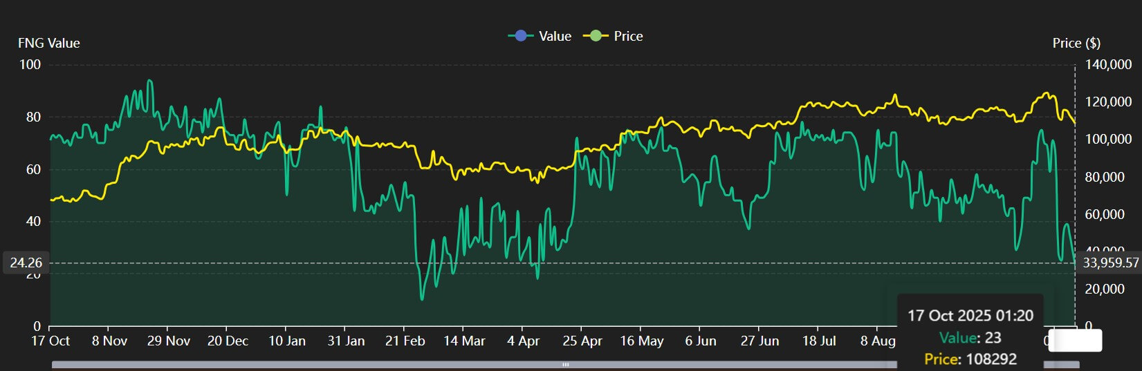 Crypto Greed and Fear Index. 