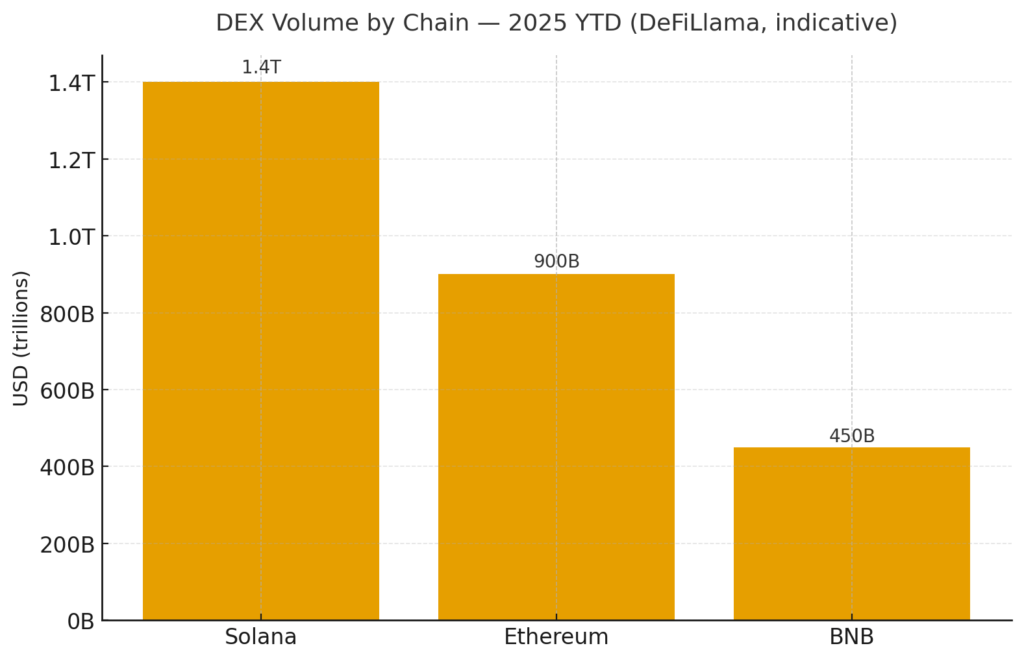 DEX Volume by Chain