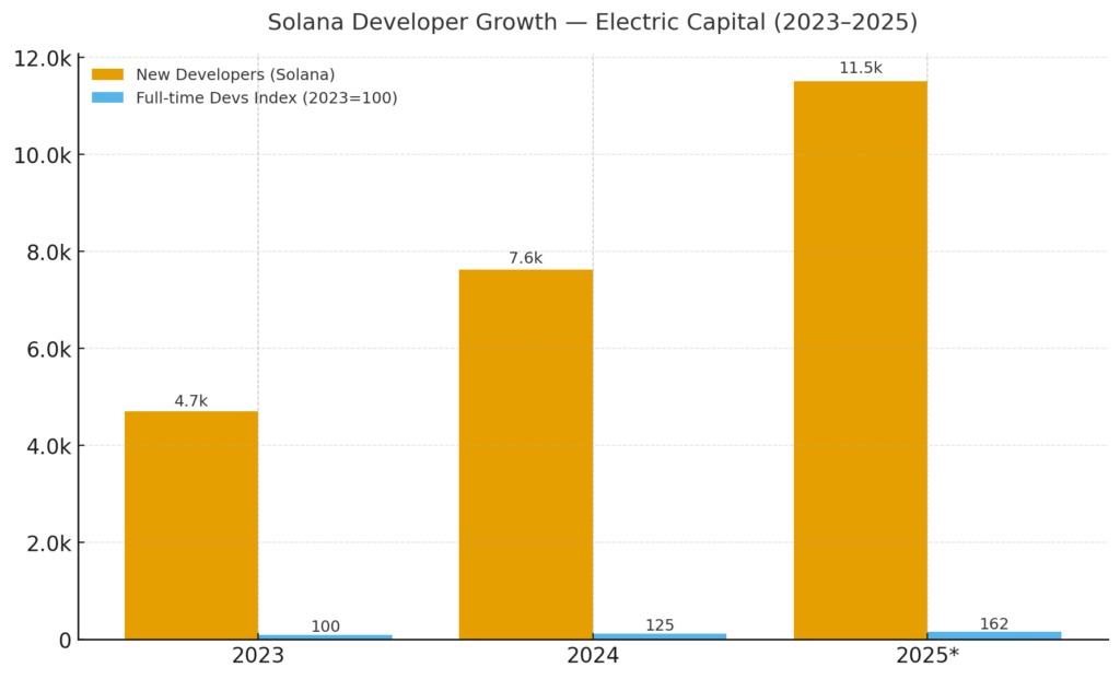 Solana Developer Growth