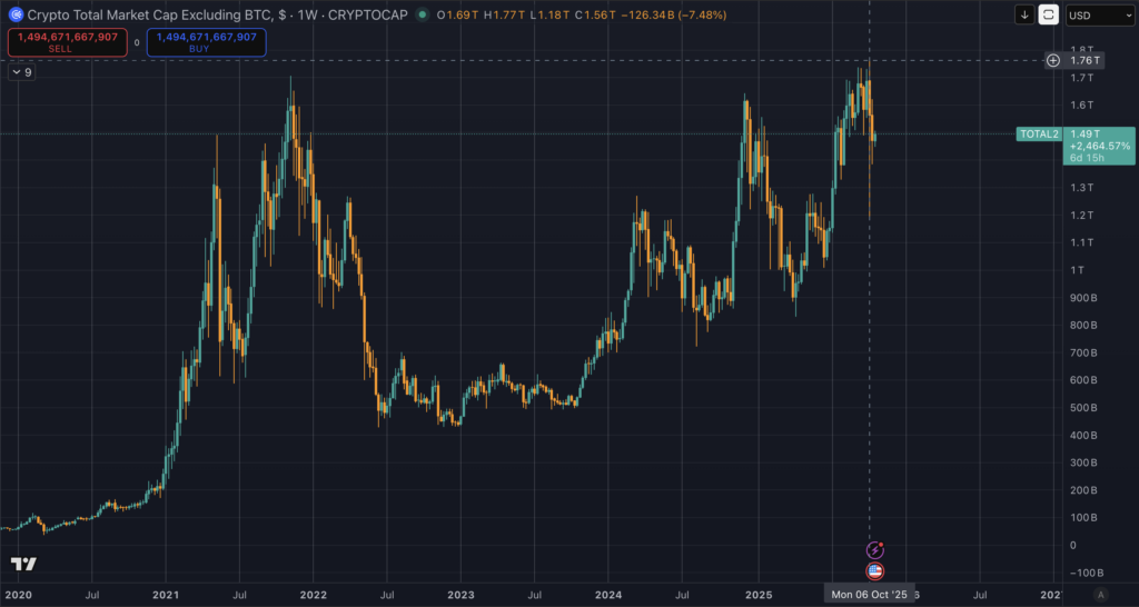 TOTAL2 - altcoin market cap