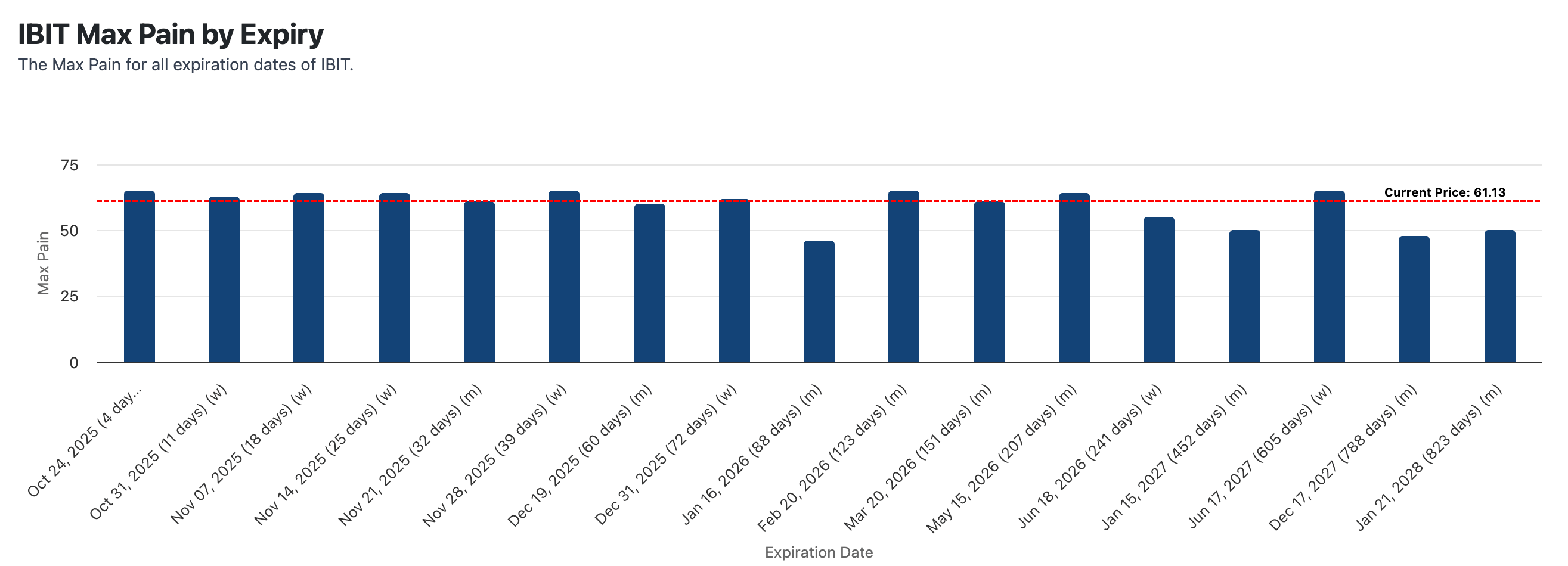 ibit options max pain