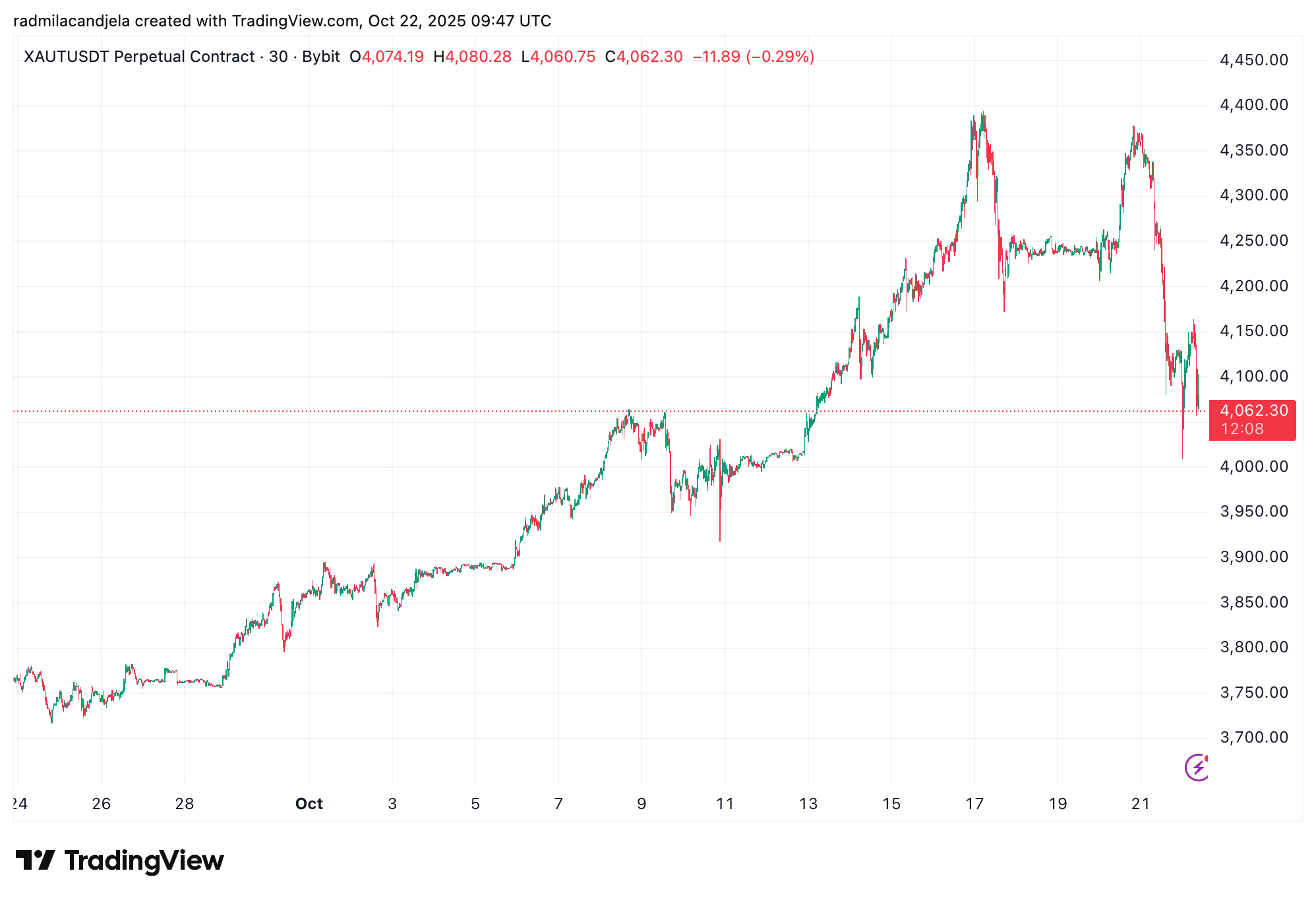 XAUTUSDT gold perpetual contract Performance