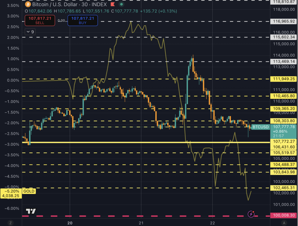 Bitcoin vs Gold Chart