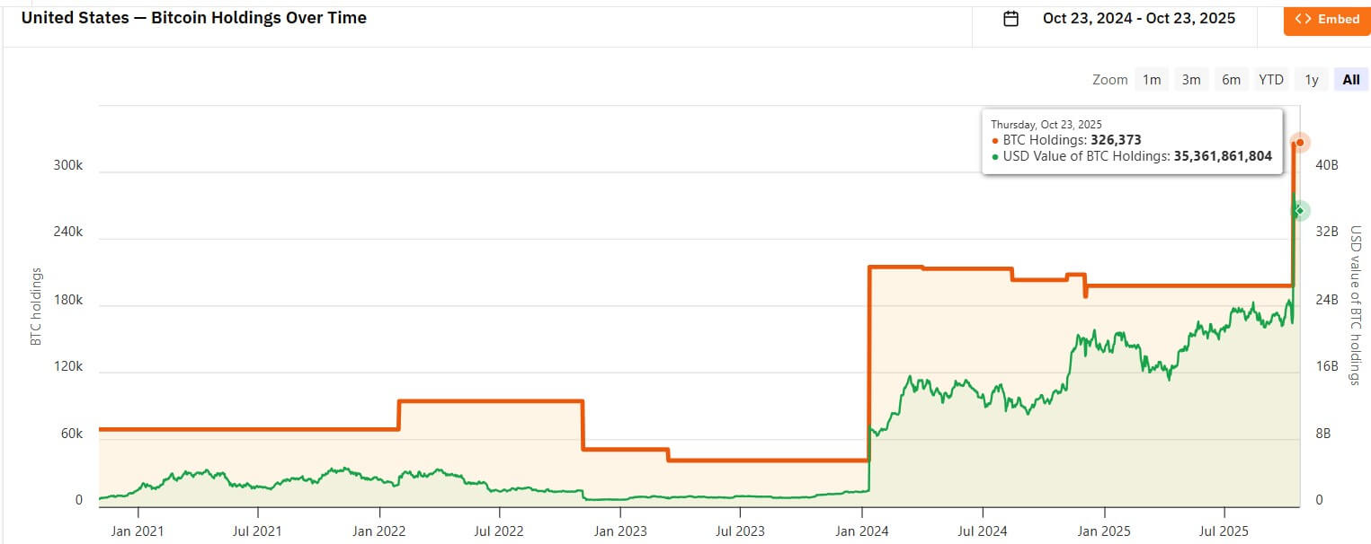 US Bitcoin Holdings Snapshot