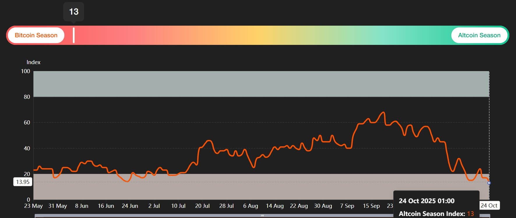 Altcoin Season Index