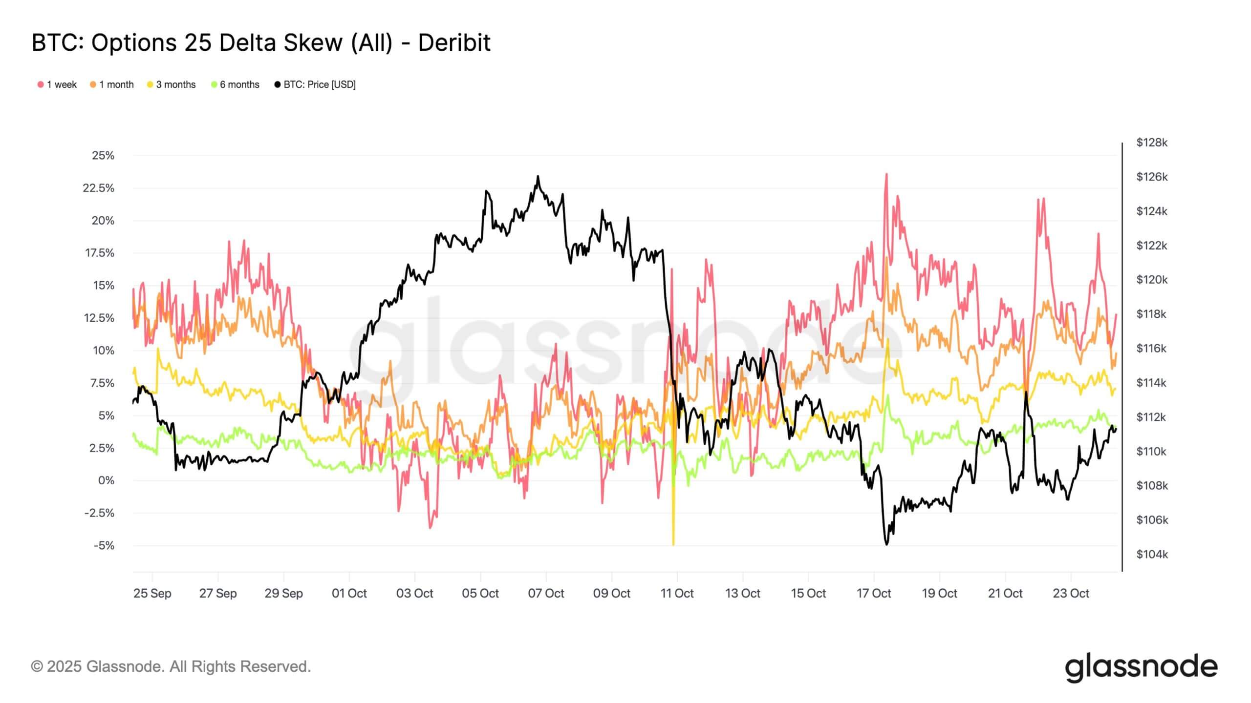 BTC Options 25 Delta Skew (Source: Glassnode)