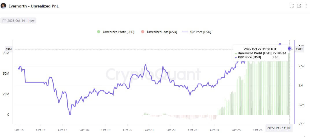 XRP's Unrealized Price