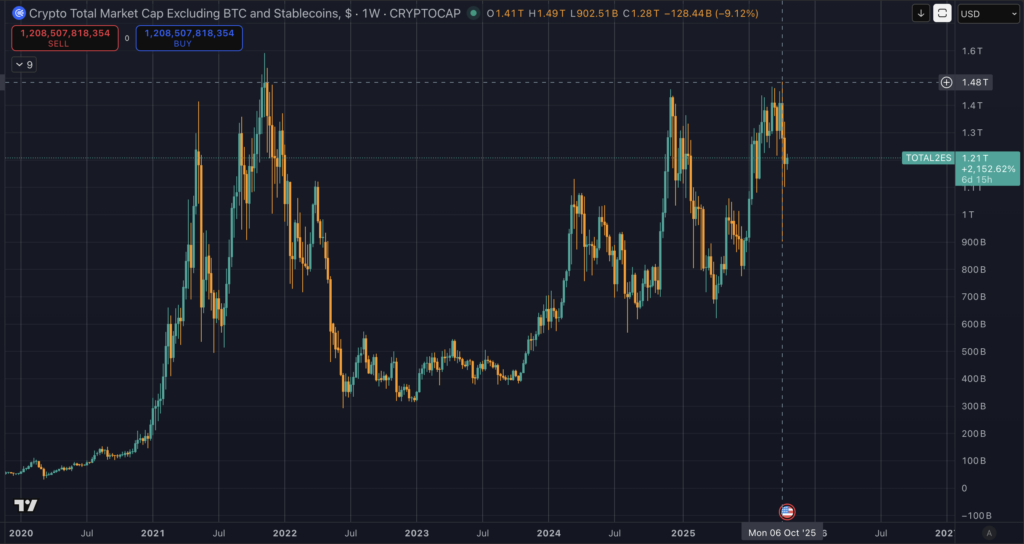 TOTAL2ES - altcoin market cap (source: TradingView)