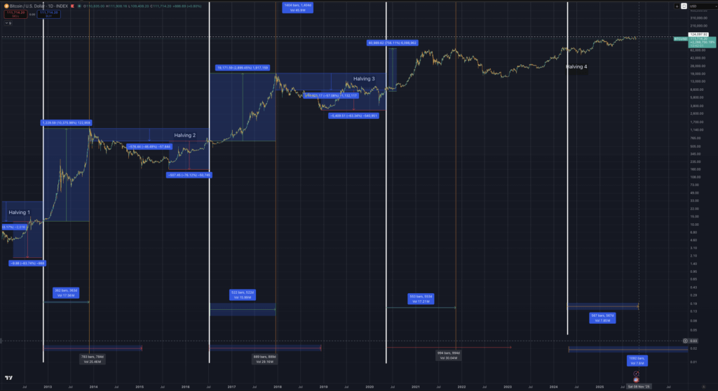 Bitcoin cycle timings