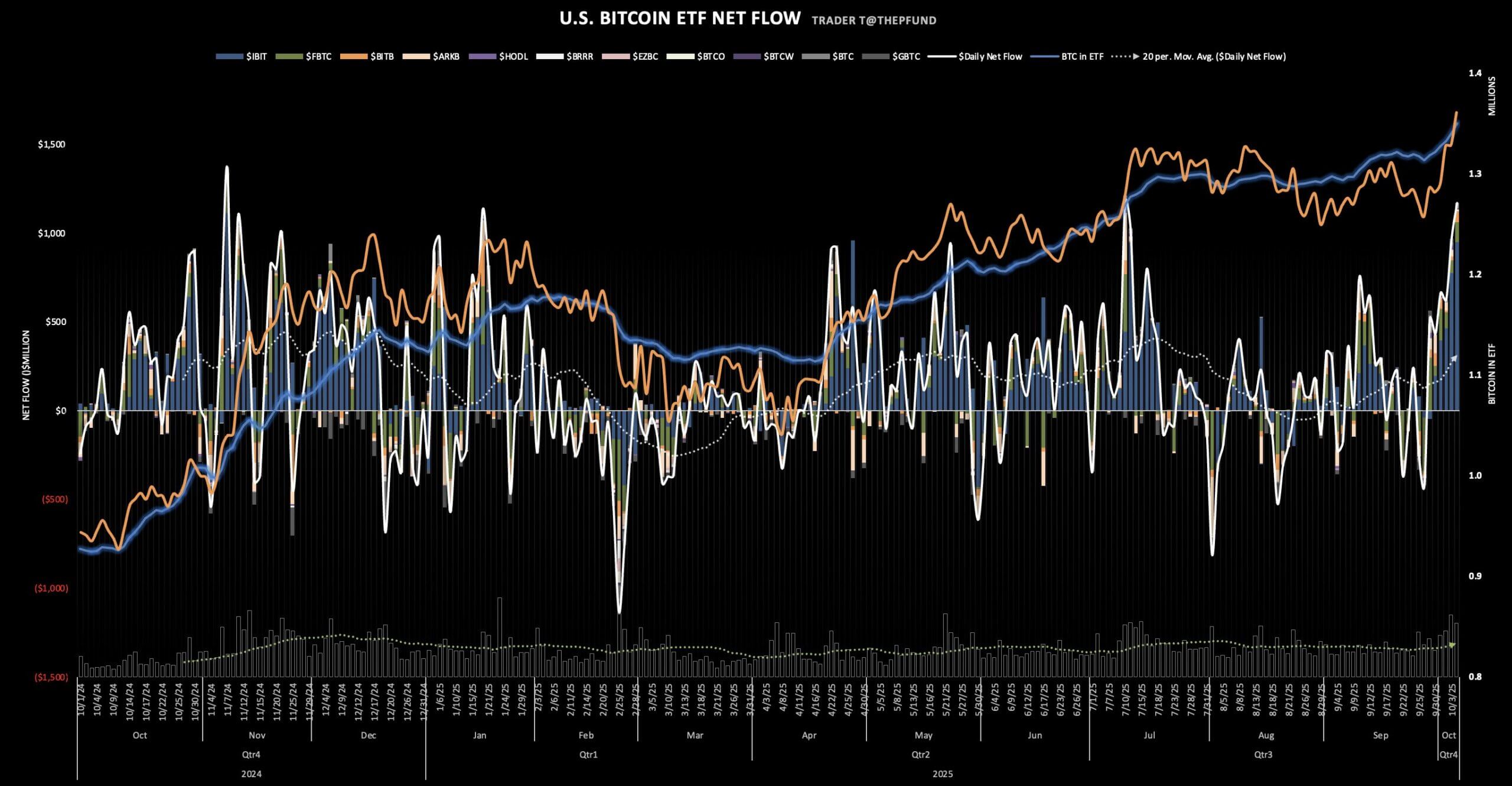 Bitcoin ETFs Flow