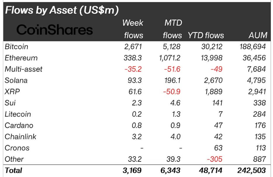 Crypto Investments Flows