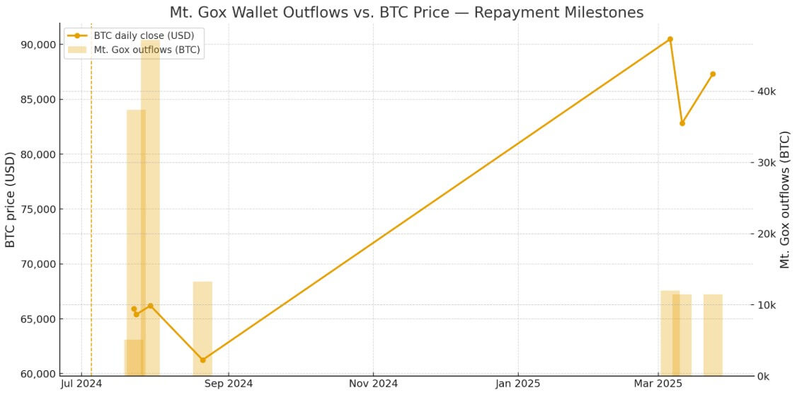 Mt Gox Wallet Outflows vs. BTC Price