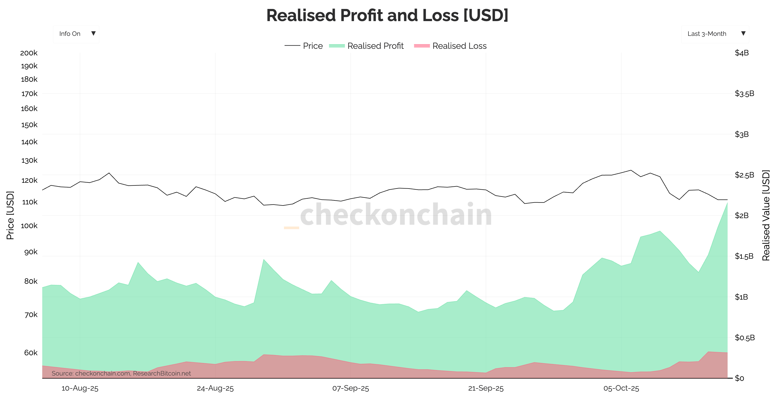 bitcoin realized profit