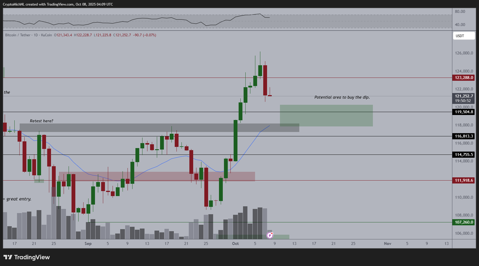 Bitcoin Price in Daily Timeframe