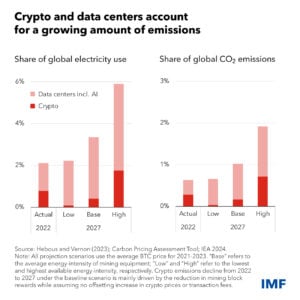 crypto and data centers emissions growing