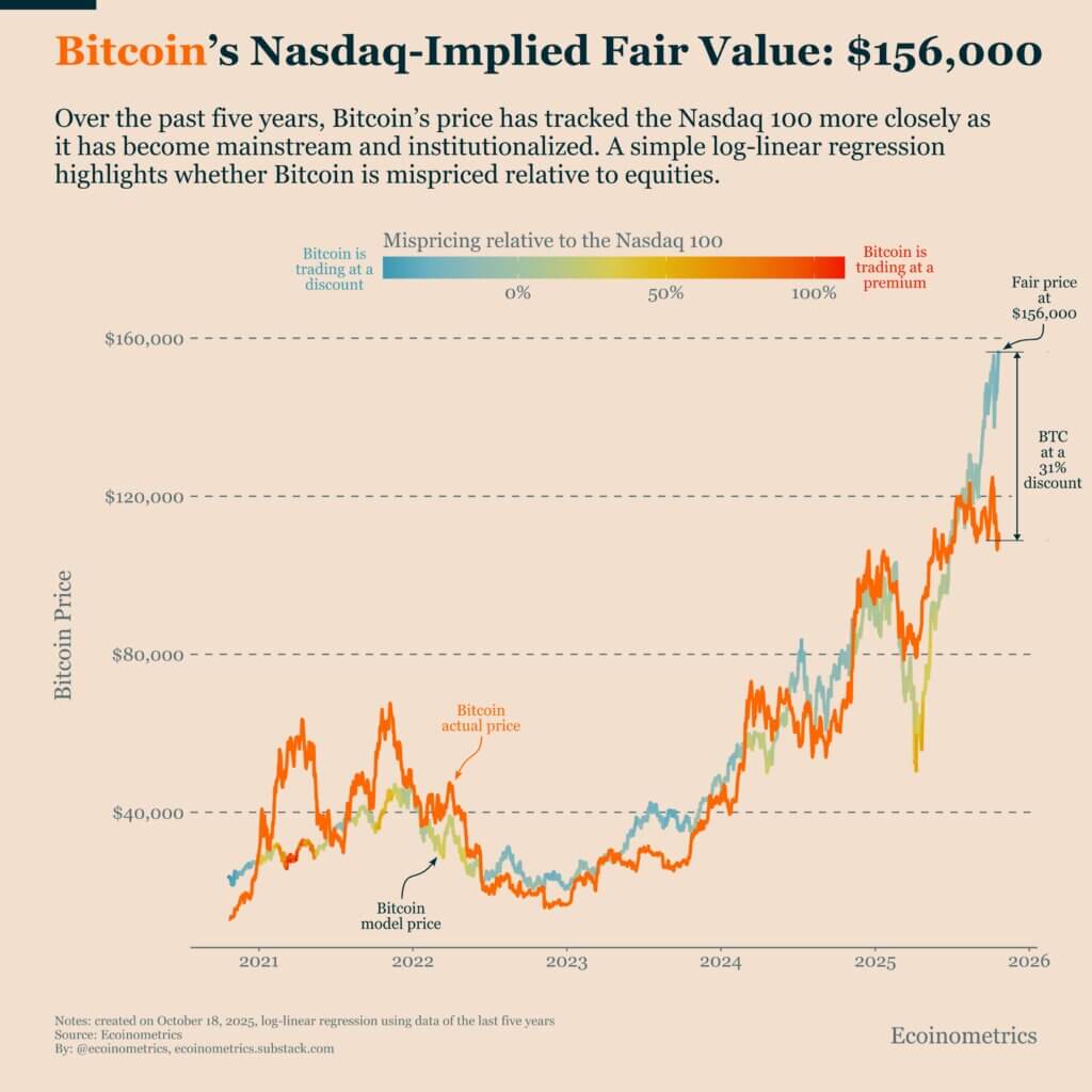 Bitcoin's fair value relative to the Nasdaq 100