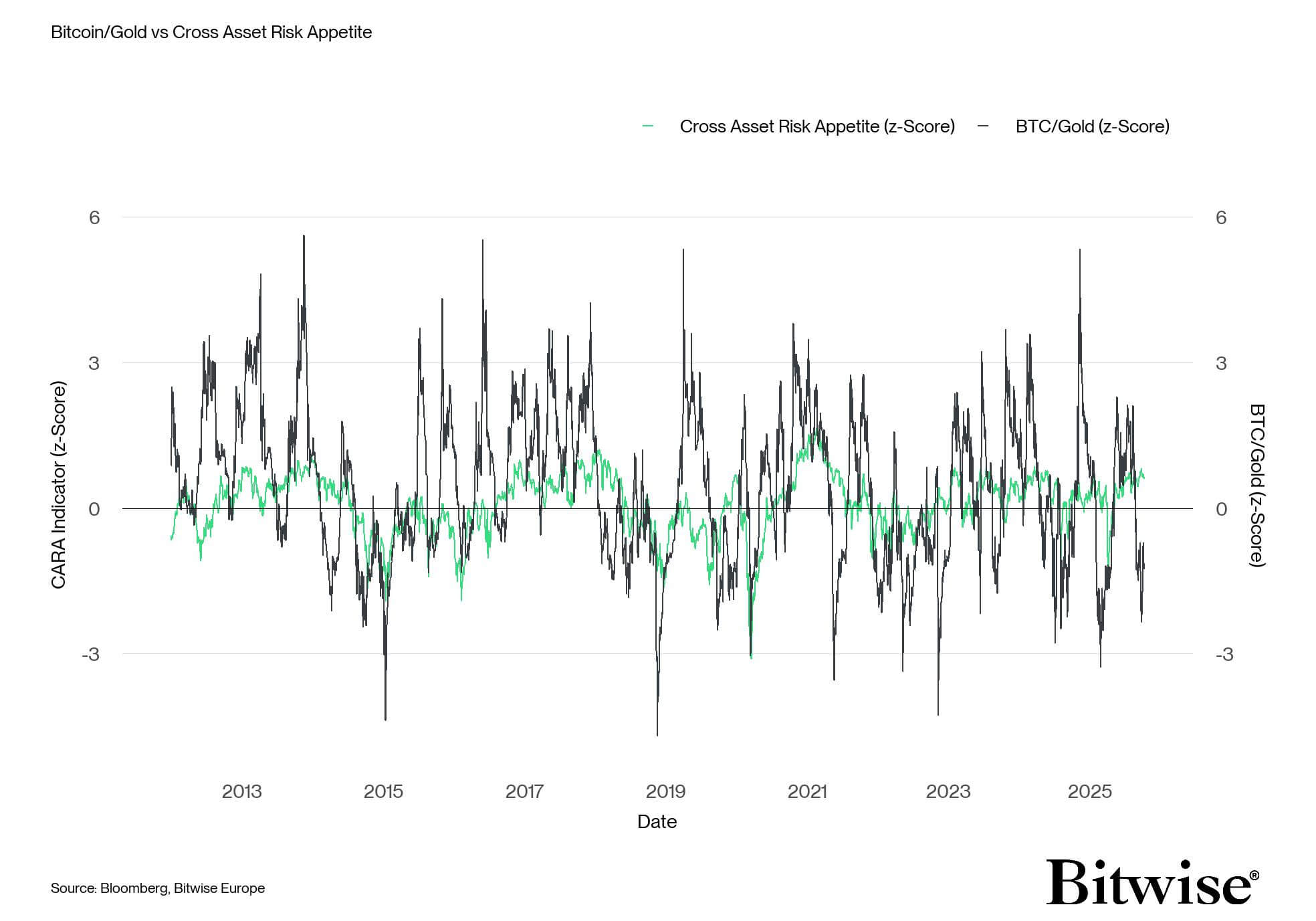 Bitcoin Gold Risk Appetite