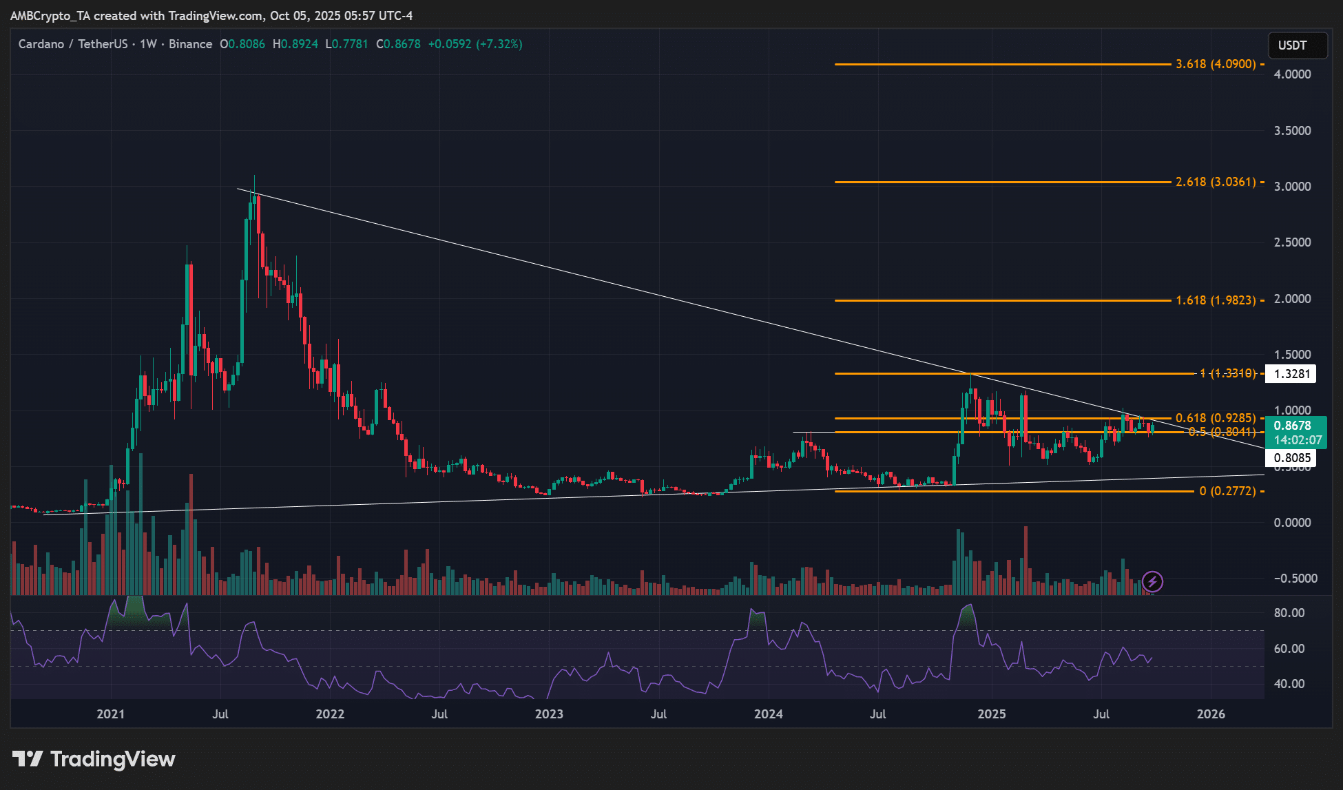 Cardano ADA Price Chart