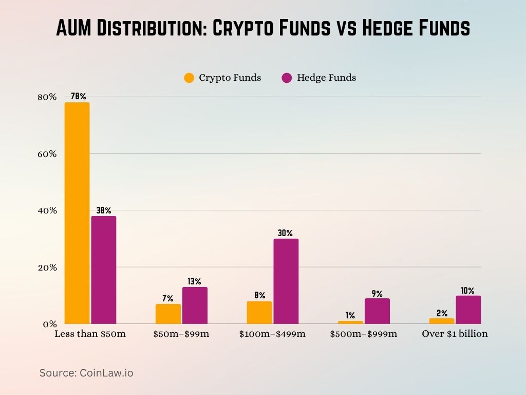 AUM Distribution Crypto Funds vs Hedge Funds