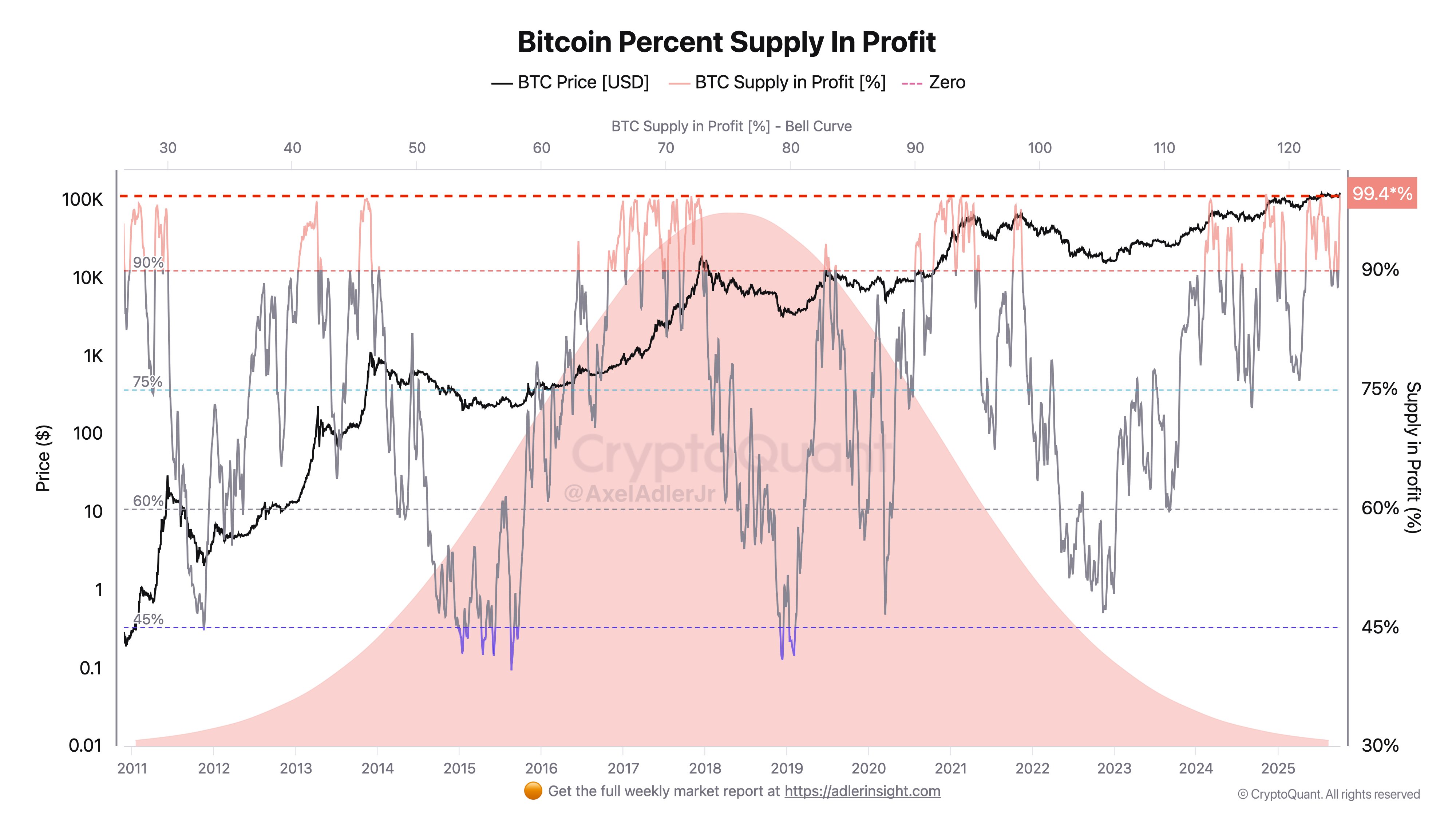 Bitcoin Percent Supply in Profit