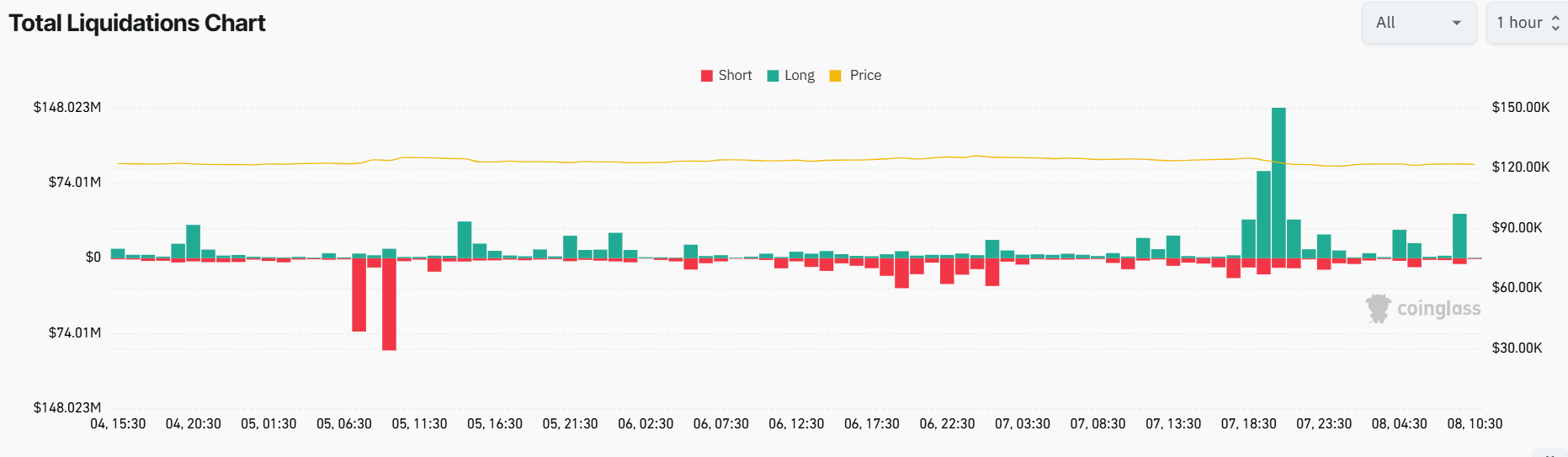 Crypto Market Liquidations