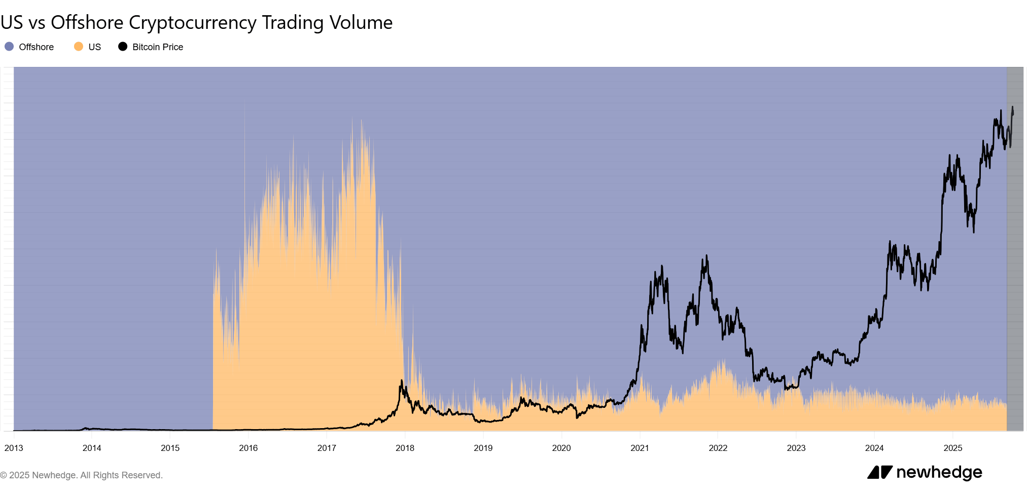 US vs Foreign Exchanges Crypto Trading Volume