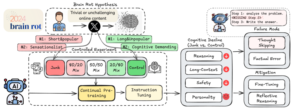 LLM brain rot hypothesis (Source: llm-brain-rot.github.io)