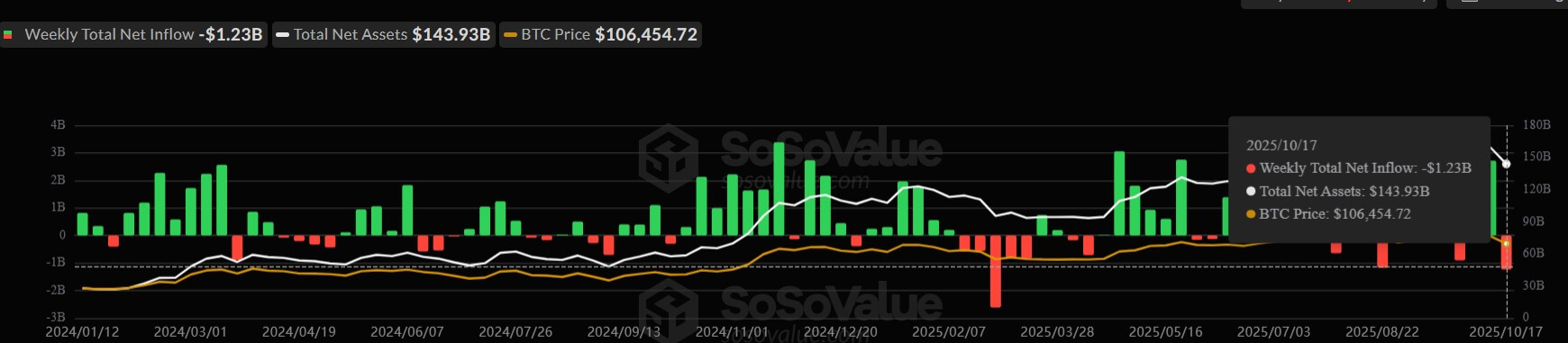 US Bitcoin ETFs Weekly Flows
