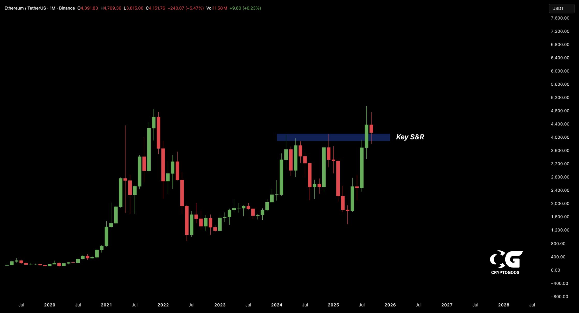 Ethereum Bullish Chart