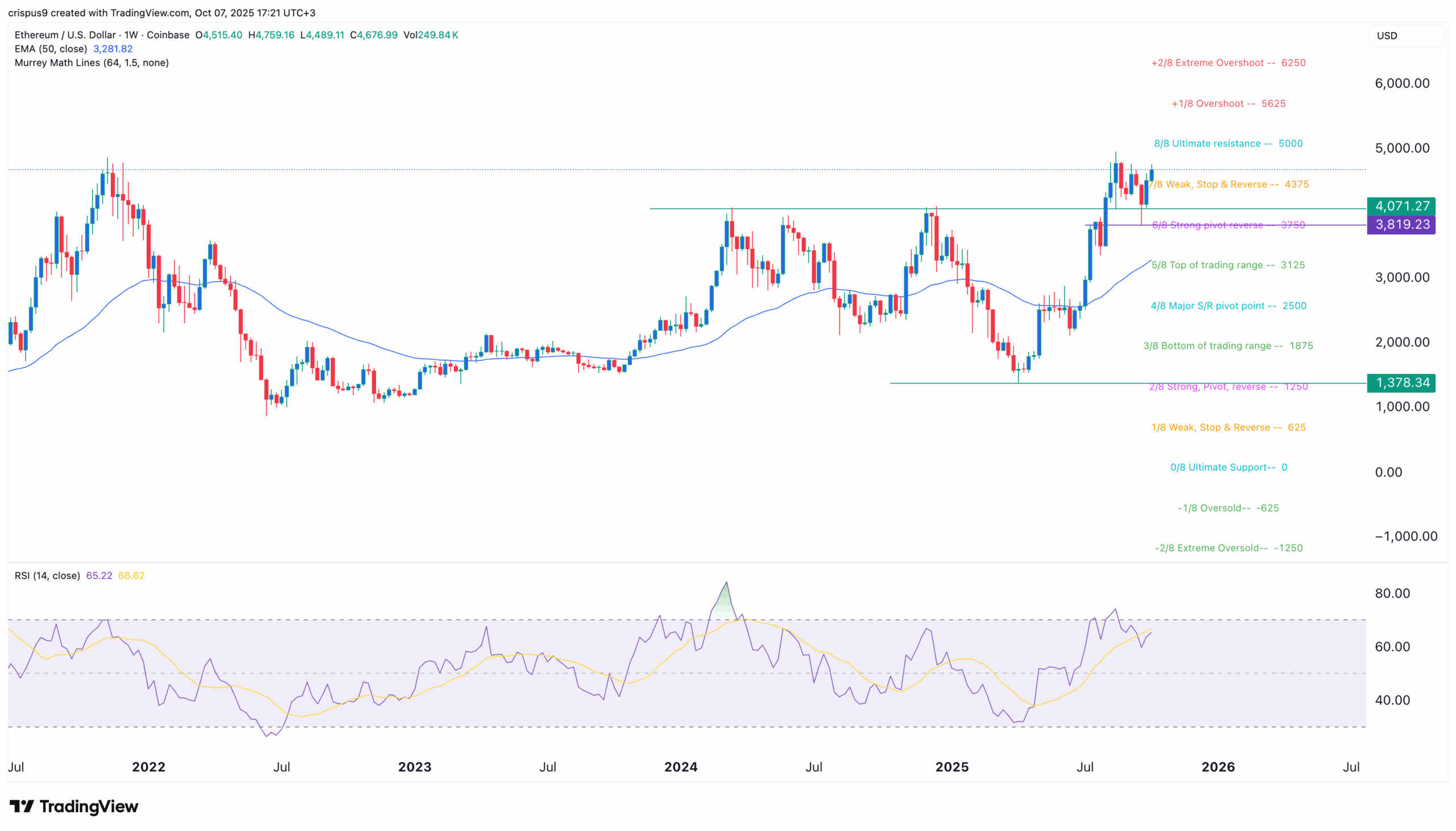 Ethereum Price Chart