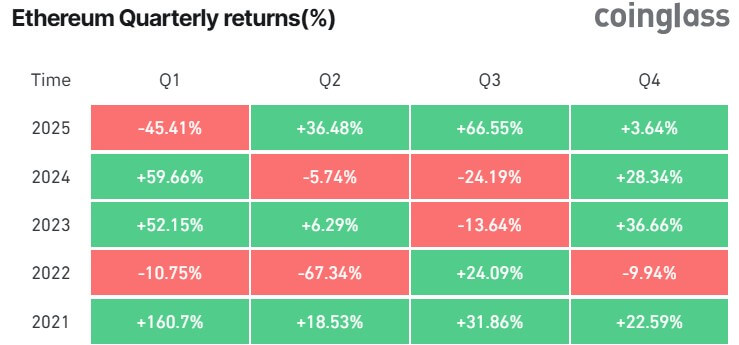 Ethereum Price Quarterly Returns