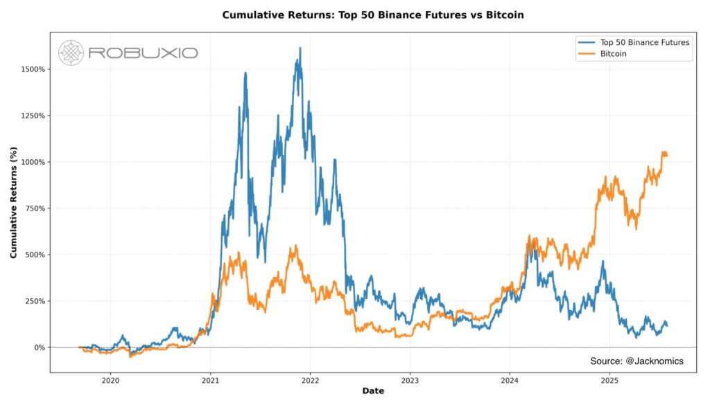 Bitcoin is the sole survivor 