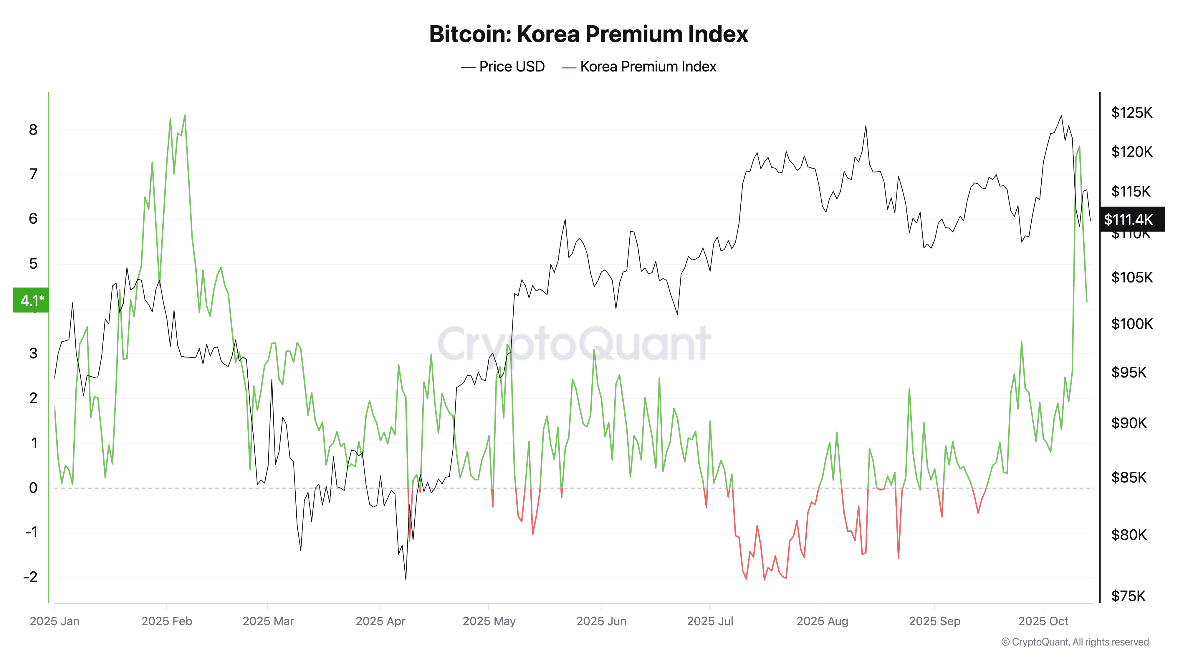 Bitcoin kimchi premium south korea