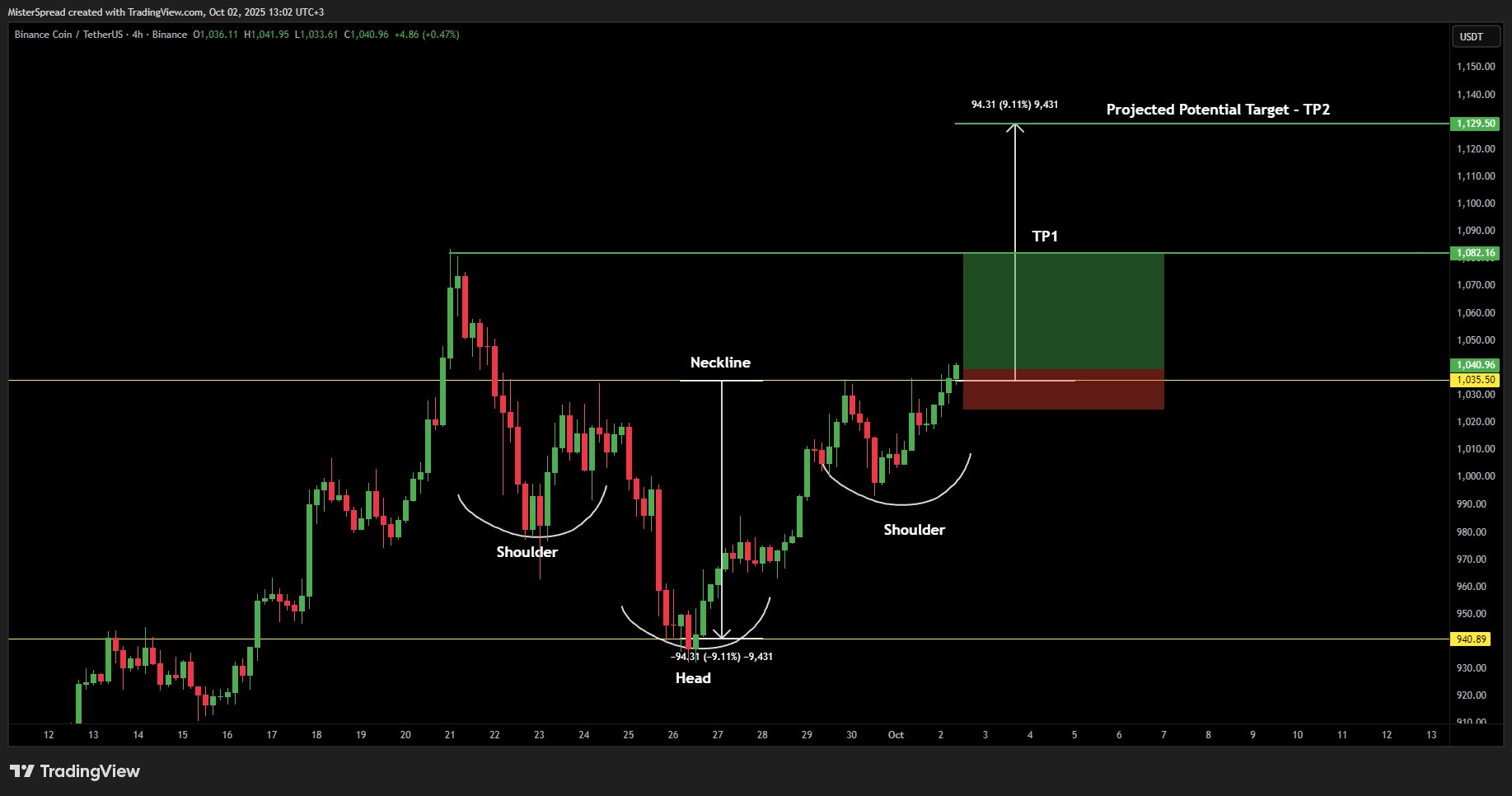 BNB/USD four-hour price chart.