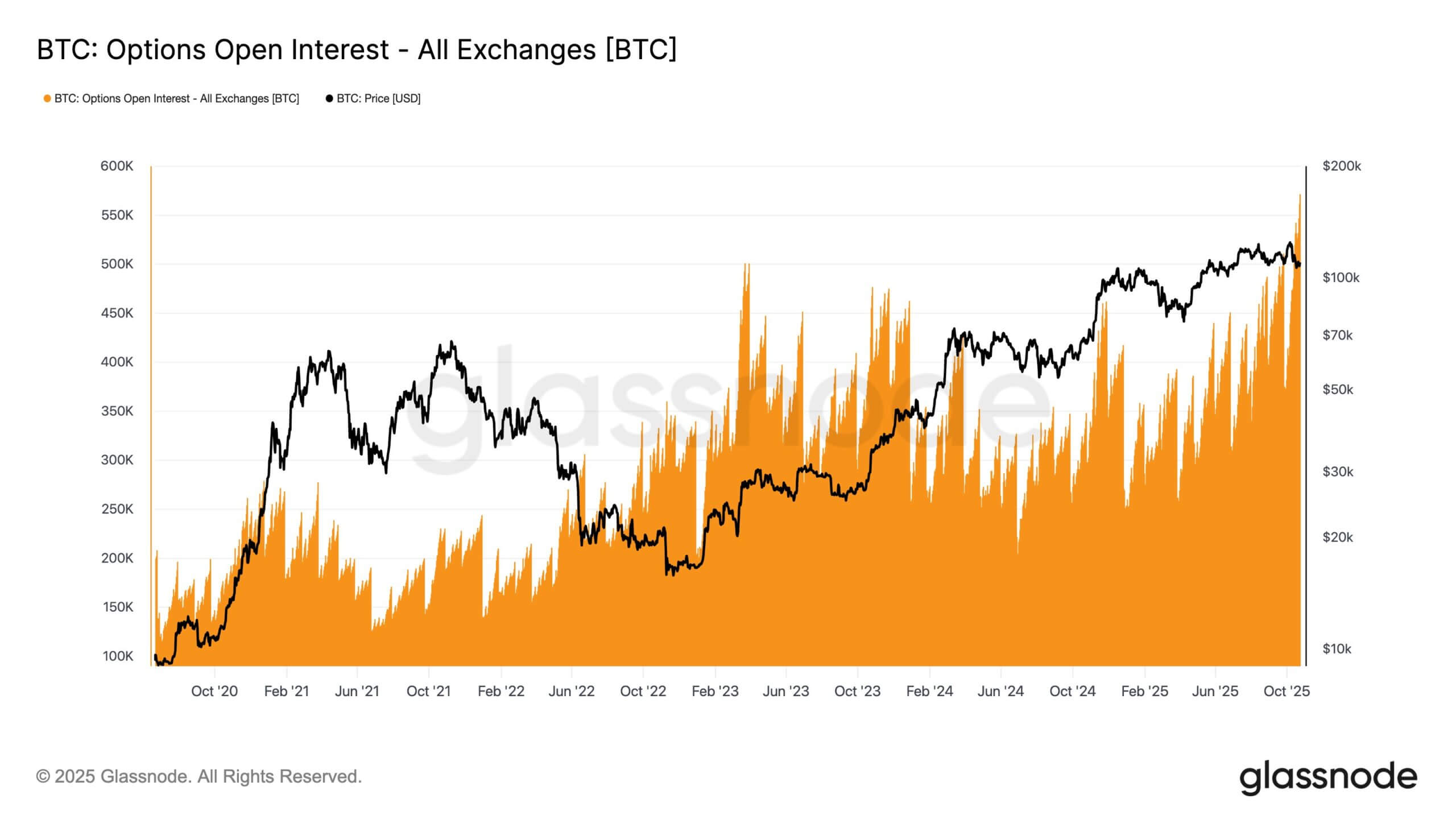 BTC Options Open Interest (All Exchanges)