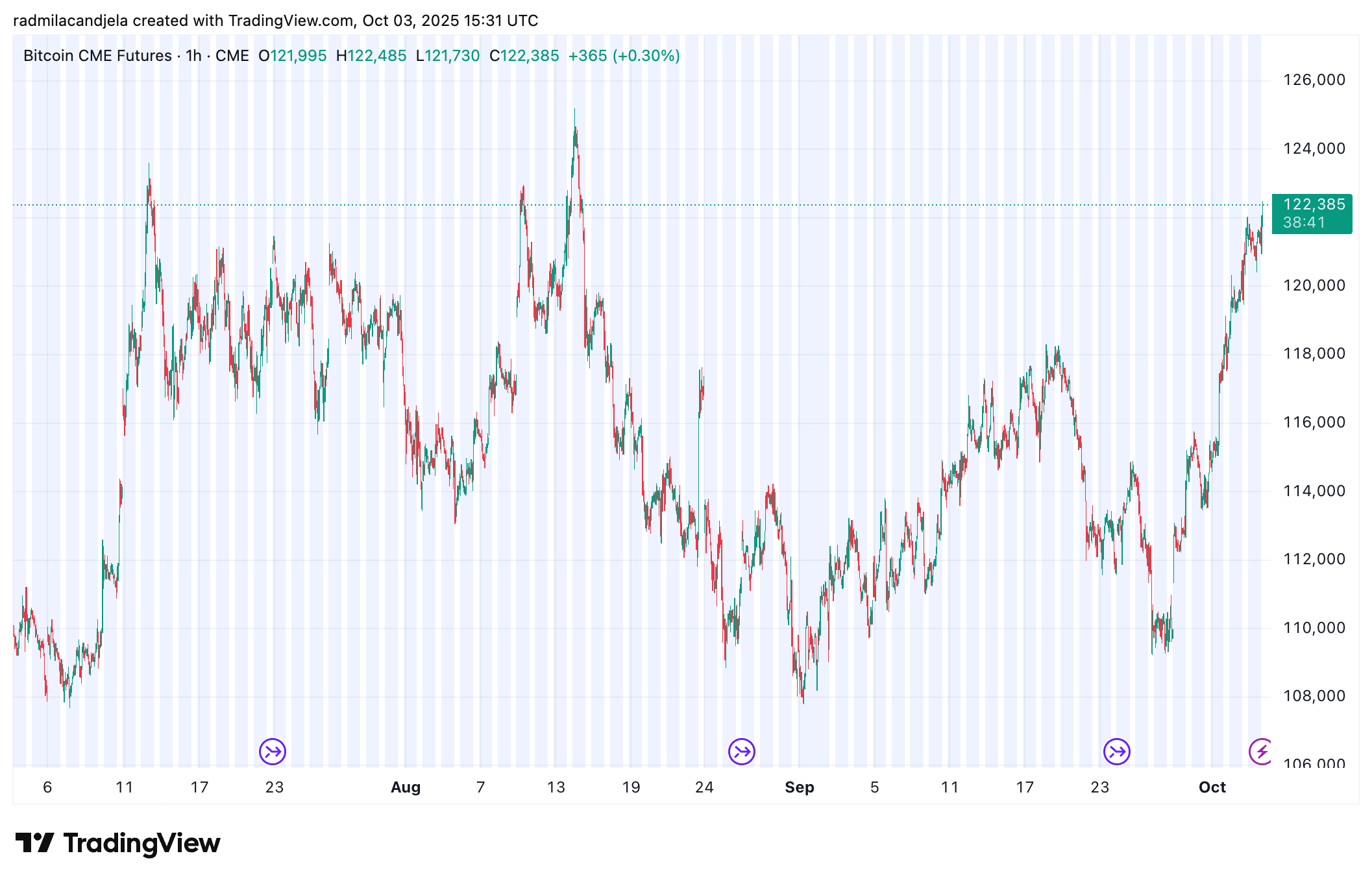 CME Bitcoin futures price gaps