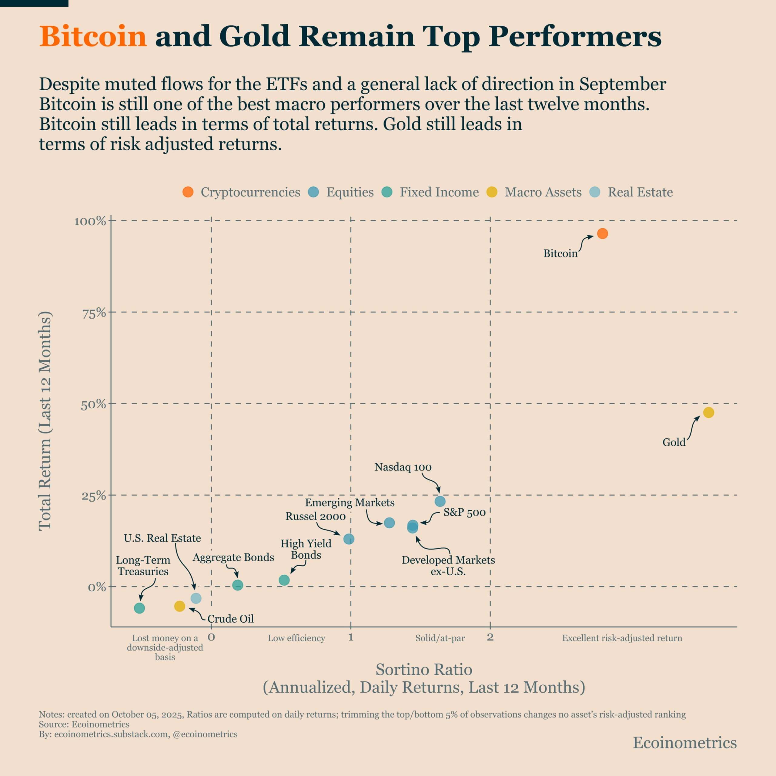 Bitcoin and Gold Returns